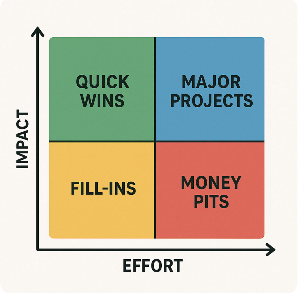 A very Nice fRane work to decide what to do and when .
High Impact comes first , quick wins for short term momentum building, Major projects for long term and sustainability.
Low impact and low efforts could be delegated or done in between high impact tasks .
THen high effort low impact tasks are to be avoided. They will drain your energy without big results.
Let us know your thoughts.
THW WZ Solutions team